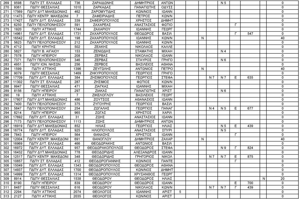 ΕΛΛΑΔΑΣ 339 ΖΑΦΕΙΡΟΠΟΥΛΟΣ ΧΡΗΣΤΟΣ ΔΗΜΗΤ 0 274 6250 ΠΔΠΥ ΠΕΛΟΠΟΝΗΣΣΟΥ 591 ΖΑΧΑΡΕΑΣ ΑΝΑΣΤΑΣΙΟΣ ΦΩΤΙΟ Γ 0 275 1920 ΠΔΠΥ ΑΤΤΙΚΗΣ 1744 ΖΑΧΑΡΙΟΥ ΙΩΑΝΝΗΣ ΓΕΩΡΓ 0 276 14961 ΠΔΠΥ ΔΥΤ.