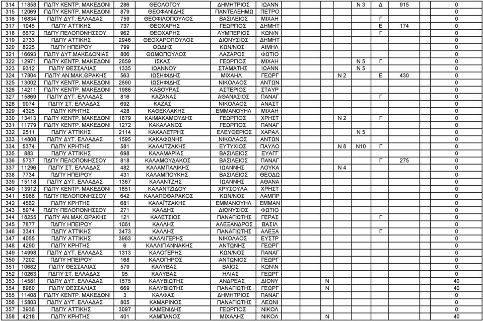 ΘΕΟΧΑΡΟΠΟΥΛΟΣ ΔΙΟΝΥΣΙΟΣ ΔΗΜΗΤ 0 320 8225 ΠΔΠΥ ΗΠΕΙΡΟΥ 799 ΘΩΔΗΣ ΚΩΝ/ΝΟΣ ΑΙΜΗΛ 0 321 16693 ΠΔΠΥ ΔΥΤ.ΜΑΚΕΔΟΝΙΑΣ 806 ΘΩΜΟΠΟΥΛΟΣ ΛΑΖΑΡΟΣ ΦΩΤΙΟ 0 322 12971 ΠΔΠΥ ΚΕΝΤΡ.