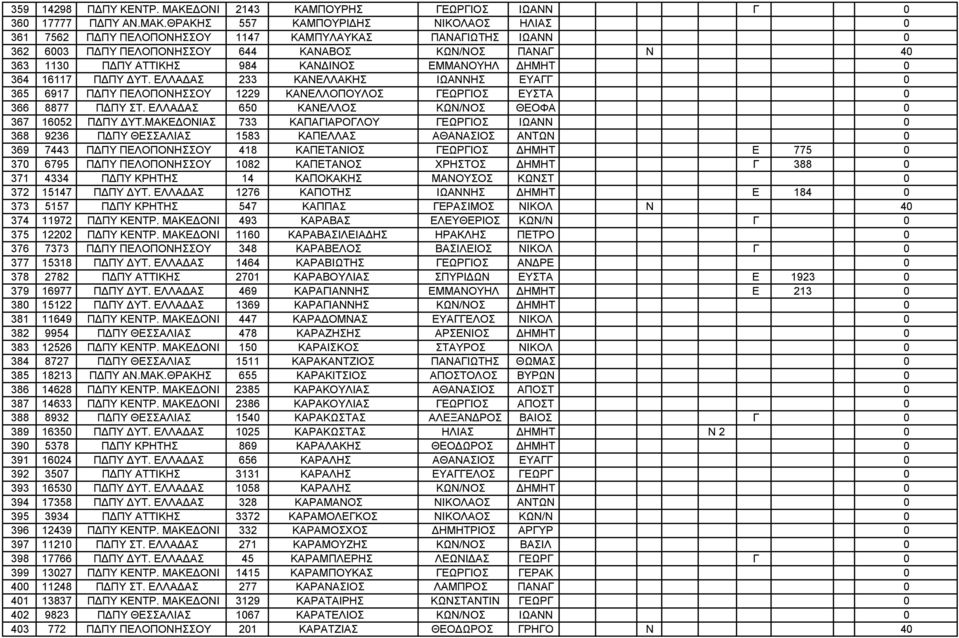 ΘΡΑΚΗΣ 557 ΚΑΜΠΟΥΡΙΔΗΣ ΝΙΚΟΛΑΟΣ ΗΛΙΑΣ 0 361 7562 ΠΔΠΥ ΠΕΛΟΠΟΝΗΣΣΟΥ 1147 ΚΑΜΠΥΛΑΥΚΑΣ ΠΑΝΑΓΙΩΤΗΣ ΙΩΑΝΝ 0 362 6003 ΠΔΠΥ ΠΕΛΟΠΟΝΗΣΣΟΥ 644 ΚΑΝΑΒΟΣ ΚΩΝ/ΝΟΣ ΠΑΝΑΓ Ν 40 363 1130 ΠΔΠΥ ΑΤΤΙΚΗΣ 984 ΚΑΝΔΙΝΟΣ