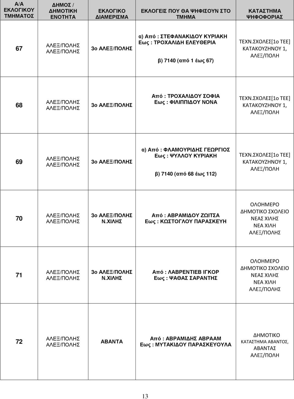 ΣΧΟΛΕΣ[1ο ΤΕΕ] ΚΑΤΑΚΟΥΖΗΝΟΥ 1, ΑΛΕΞ/ΠΟΛΗ 69 3ο α) Από : ΦΛΑΜΟΥΡΙ ΗΣ ΓΕΩΡΓΙΟΣ Εως : ΨΥΛΛΟΥ ΚΥΡΙΑΚΗ β) 7140 (από 68 έως 112) ΤΕΧΝ.