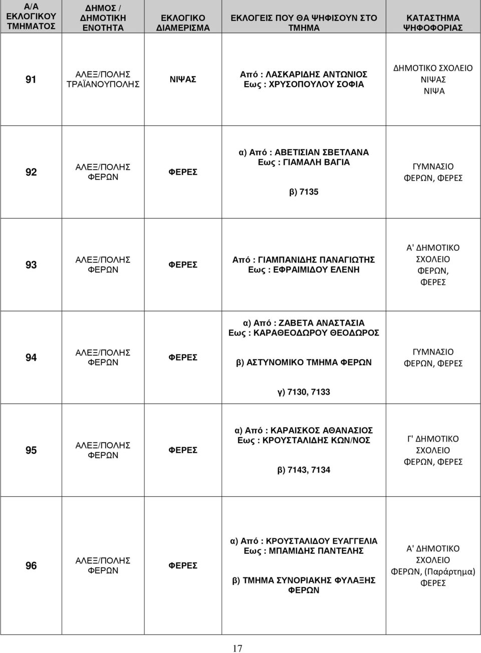 ΘΕΟ ΩΡΟΣ 94 ΦΕΡΩΝ ΦΕΡΕΣ β) ΑΣΤΥΝΟΜΙΚΟ ΦΕΡΩΝ ΓΥΜΝΑΣΙΟ ΦΕΡΩΝ, ΦΕΡΕΣ γ) 7130, 7133 95 ΦΕΡΩΝ ΦΕΡΕΣ α) Από : ΚΑΡΑΙΣΚΟΣ ΑΘΑΝΑΣΙΟΣ Εως : ΚΡΟΥΣΤΑΛΙ ΗΣ ΚΩΝ/ΝΟΣ β) 7143,