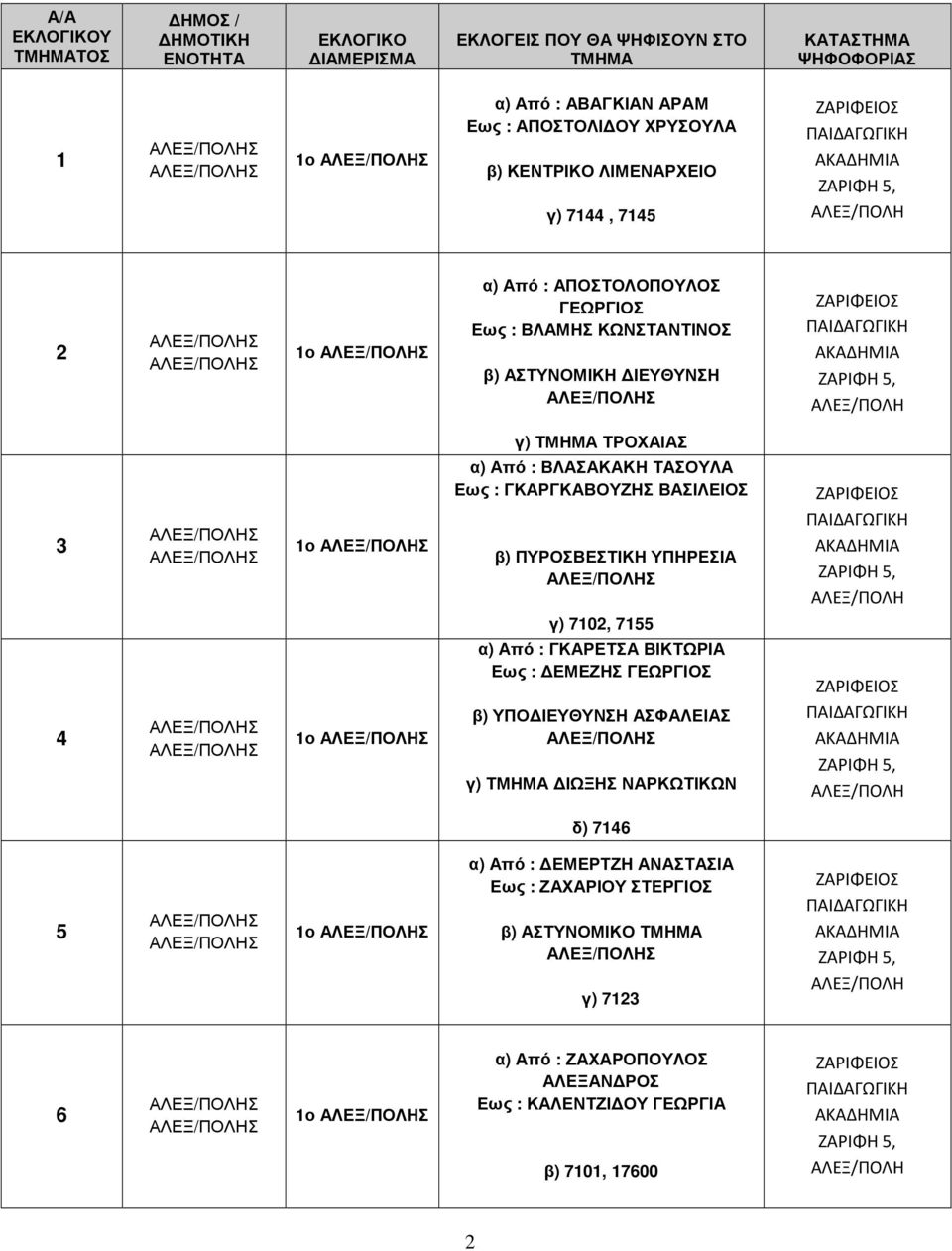 ΖΑΡΙΦΕΙΟΣ ΠΑΙΔΑΓΩΓΙΚΗ ΑΚΑΔΗΜΙΑ ΖΑΡΙΦΗ 5, ΑΛΕΞ/ΠΟΛΗ γ) 7102, 7155 4 1ο α) Από : ΓΚΑΡΕΤΣΑ ΒΙΚΤΩΡΙΑ Εως : ΕΜΕΖΗΣ ΓΕΩΡΓΙΟΣ β) ΥΠΟ ΙΕΥΘΥΝΣΗ ΑΣΦΑΛΕΙΑΣ γ) ΙΩΞΗΣ ΝΑΡΚΩΤΙΚΩΝ ΖΑΡΙΦΕΙΟΣ ΠΑΙΔΑΓΩΓΙΚΗ ΑΚΑΔΗΜΙΑ