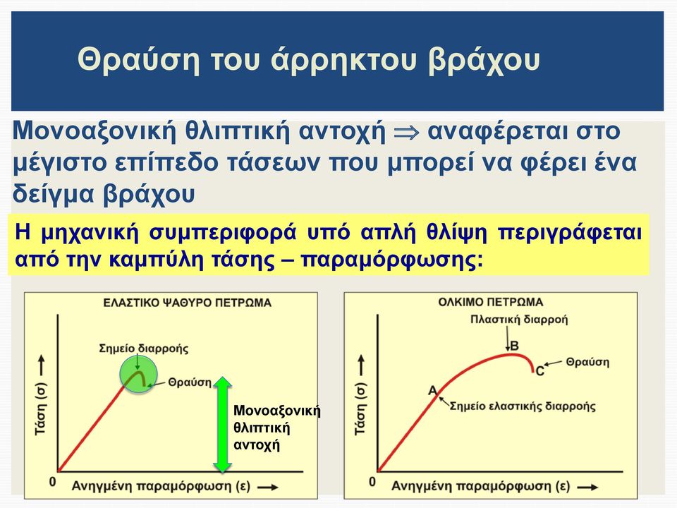 δείγμα βράχου Η μηχανική συμπεριφορά υπό απλή θλίψη