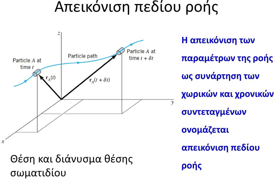 και χρονικών συντεταγμένων ονομάζεται Θέση