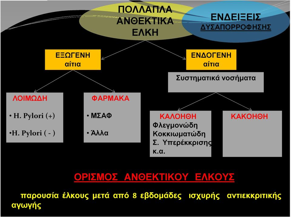 Pylori ( -) ΜΣΑΦ Άλλα 