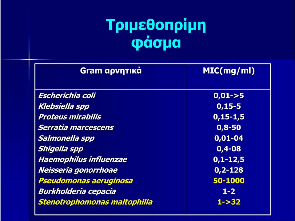 Neisseria gonorrhoae Pseudomonas aeruginosa Burkholderia cepacia Stenotrophomonas