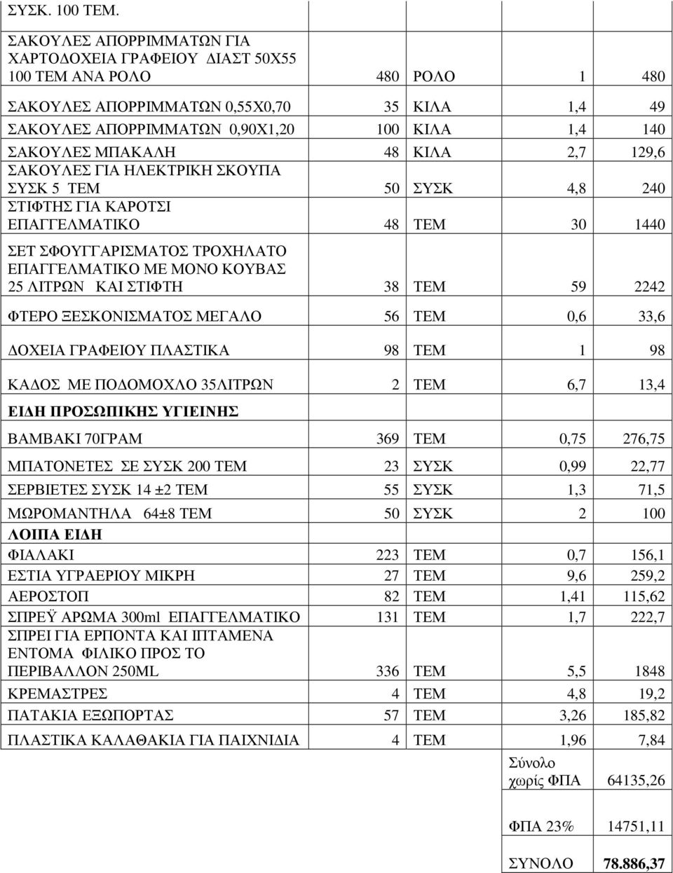 ΜΠΑΚΑΛΗ 48 ΚΙΛΑ 2,7 129,6 ΣΑΚΟΥΛΕΣ ΓΙΑ ΗΛΕΚΤΡΙΚΗ ΣΚΟΥΠΑ ΣΥΣΚ 5 ΤΕΜ 50 ΣΥΣΚ 4,8 240 ΣΤΙΦΤΗΣ ΓΙΑ ΚΑΡΟΤΣΙ ΕΠΑΓΓΕΛΜΑΤΙΚΟ 48 ΤΕΜ 30 1440 ΣET ΣΦΟΥΓΓΑΡΙΣΜΑΤΟΣ ΤΡΟΧΗΛΑΤΟ ΕΠΑΓΓΕΛΜΑΤΙΚΟ ΜΕ ΜΟΝΟ ΚΟΥΒΑΣ 25