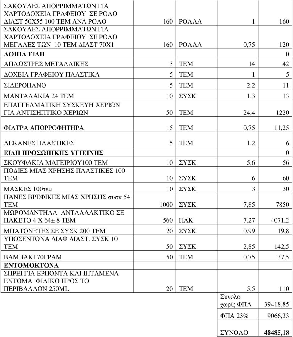 24,4 1220 ΦΙΛΤΡΑ ΑΠΟΡΡΟΦΗΤΗΡΑ 15 ΤΕΜ 0,75 11,25 ΛΕΚΑΝΕΣ ΠΛΑΣΤΙΚΕΣ 5 ΤΕΜ 1,2 6 ΕΙ Η ΠΡΟΣΩΠΙΚΗΣ ΥΓΙΕΙΝΗΣ 0 ΣΚΟΥΦΑΚΙΑ ΜΑΓΕΙΡΙΟΥ100 ΤΕΜ 10 ΣΥΣΚ 5,6 56 ΠΟ ΙΕΣ ΜΙΑΣ ΧΡΗΣΗΣ ΠΛΑΣΤΙΚΕΣ 100 ΤΕΜ 10 ΣΥΣΚ 6 60