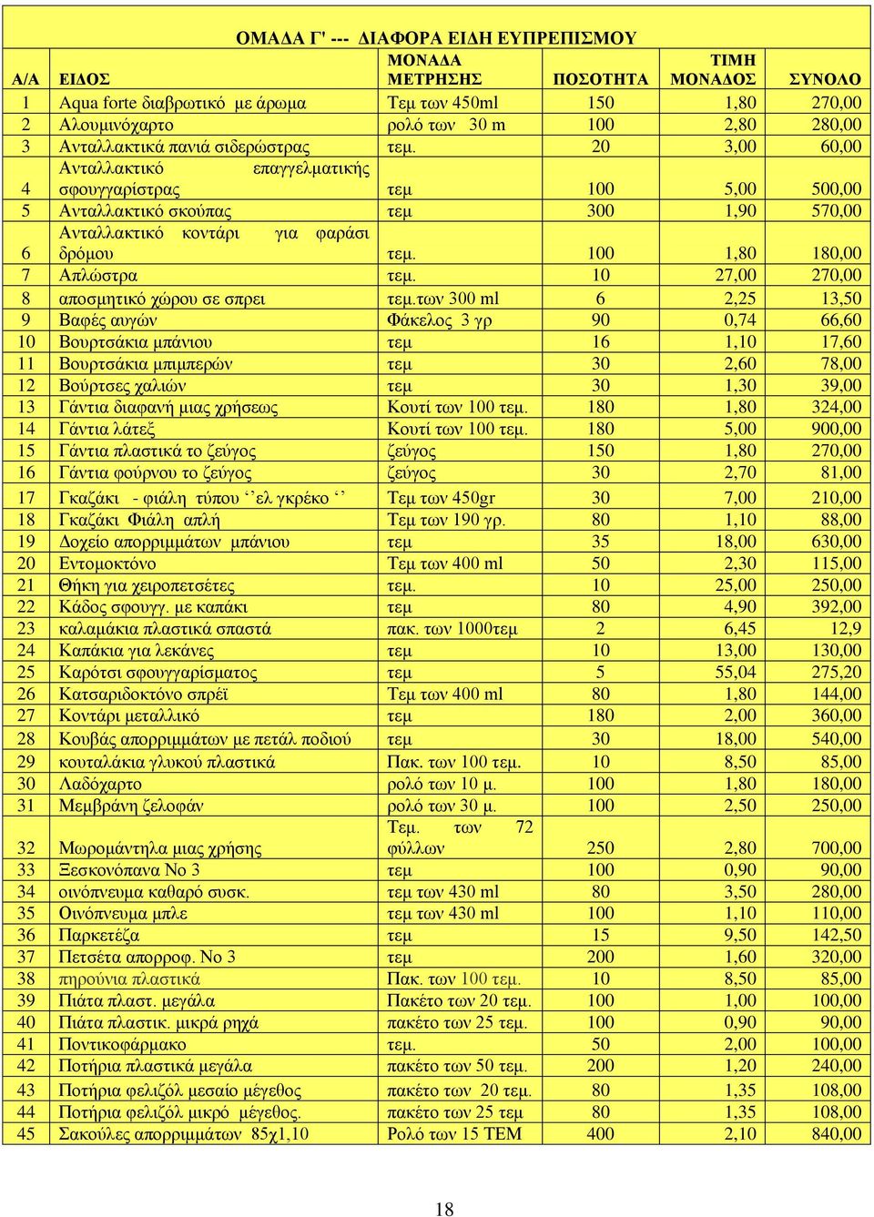 20 3,00 60,00 Ανταλλακτικό επαγγελματικής 4 σφουγγαρίστρας τεμ 100 5,00 500,00 5 Ανταλλακτικό σκούπας τεμ 300 1,90 570,00 Ανταλλακτικό κοντάρι για φαράσι 6 δρόμου τεμ. 100 1,80 180,00 7 Απλώστρα τεμ.