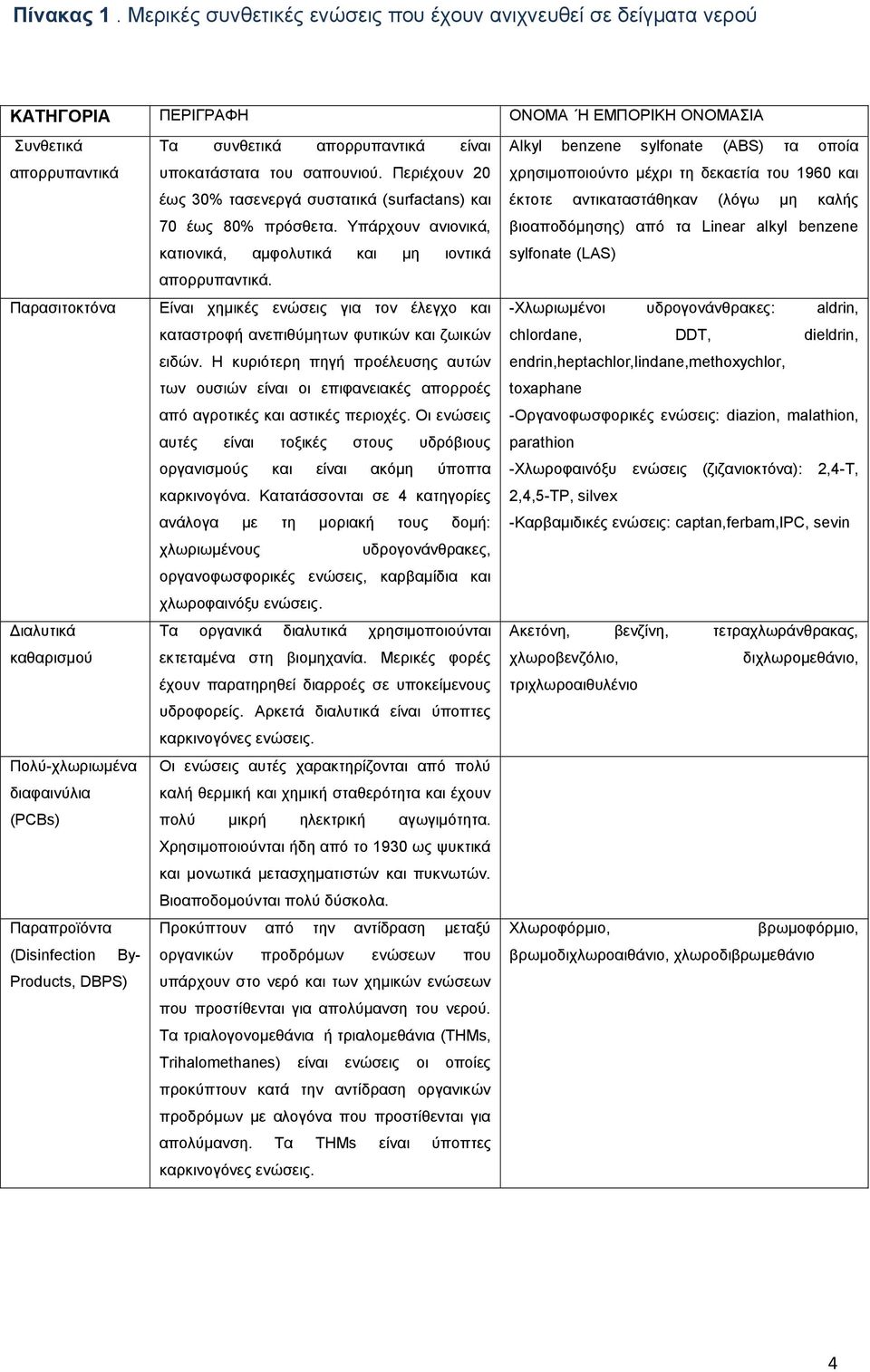 (PCBs) Παραπροϊόντα (Disinfection By- Products, DBPS) Τα συνθετικά απορρυπαντικά είναι υποκατάστατα του σαπουνιού. Περιέχουν 20 έως 30% τασενεργά συστατικά (surfactans) και 70 έως 80% πρόσθετα.