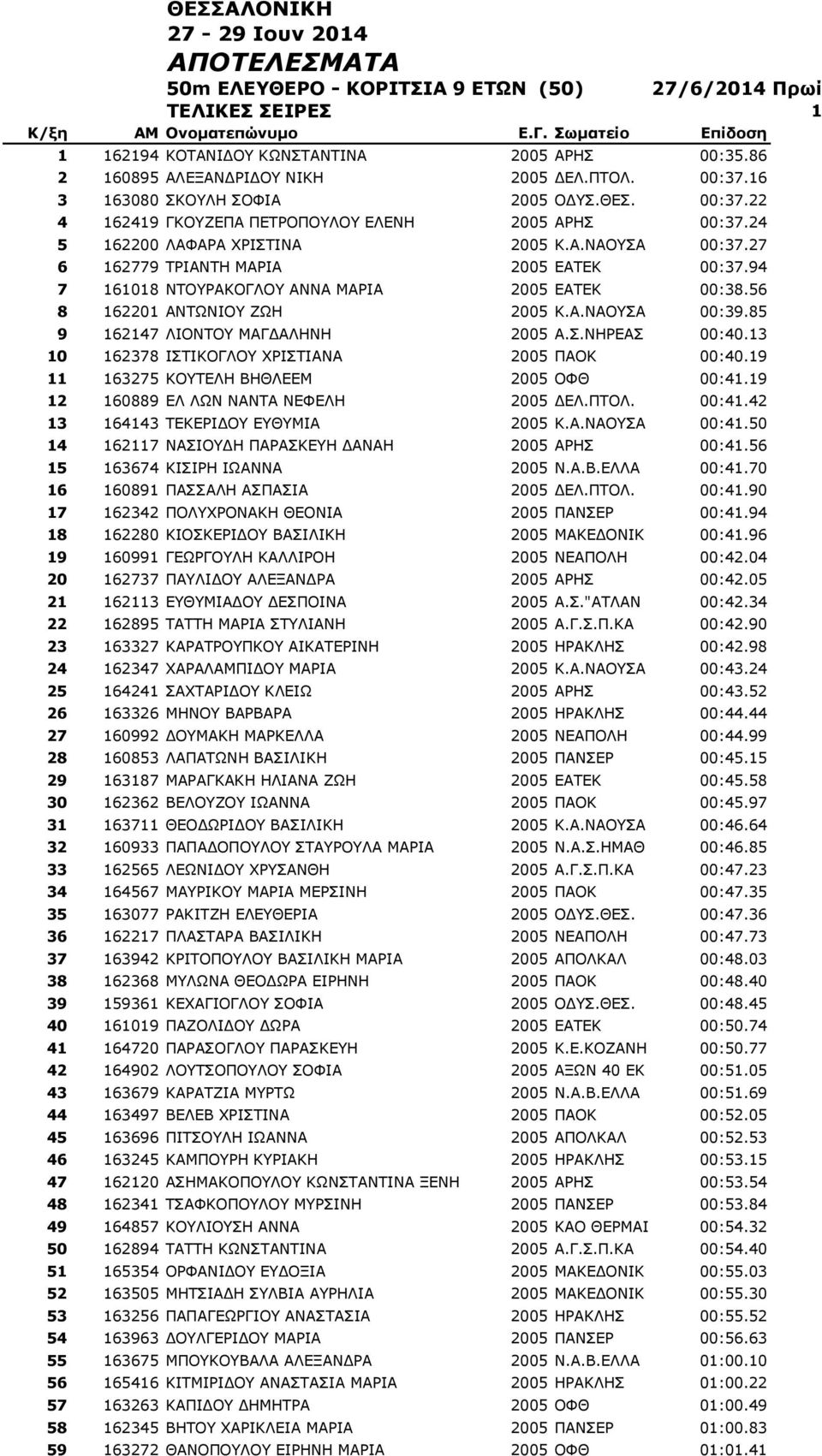 94 7 161018 ΝΤΟΥΡΑΚΟΓΛΟΥ ΑΝΝΑ ΜΑΡΙΑ 2005 ΕΑΤΕΚ 00:38.56 8 162201 ΑΝΤΩΝΙΟΥ ΖΩΗ 2005 Κ.Α.ΝΑΟΥΣΑ 00:39.85 9 162147 ΛΙΟΝΤΟΥ ΜΑΓΔΑΛΗΝΗ 2005 Α.Σ.ΝΗΡΕΑΣ 00:40.