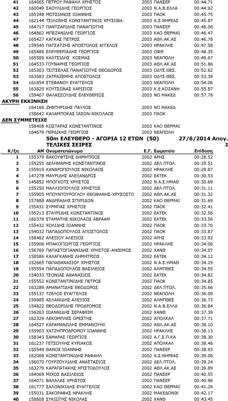 47 47 165427 ΚΑΓΚΑΣ ΠΕΤΡΟΣ 2003 ΑΘΛ.ΑΚ.ΑΣ 00:46.78 48 159540 ΠΑΤΣΑΤΖΗΣ ΑΠΟΣΤΟΛΟΣ ΑΓΓΕΛΟΣ 2003 ΗΡΑΚΛΗΣ 00:47.58 49 165486 ΕΛΕΥΘΕΡΙΑΔΗΣ ΓΕΩΡΓΙΟΣ 2003 ΟΦΘ 00:48.