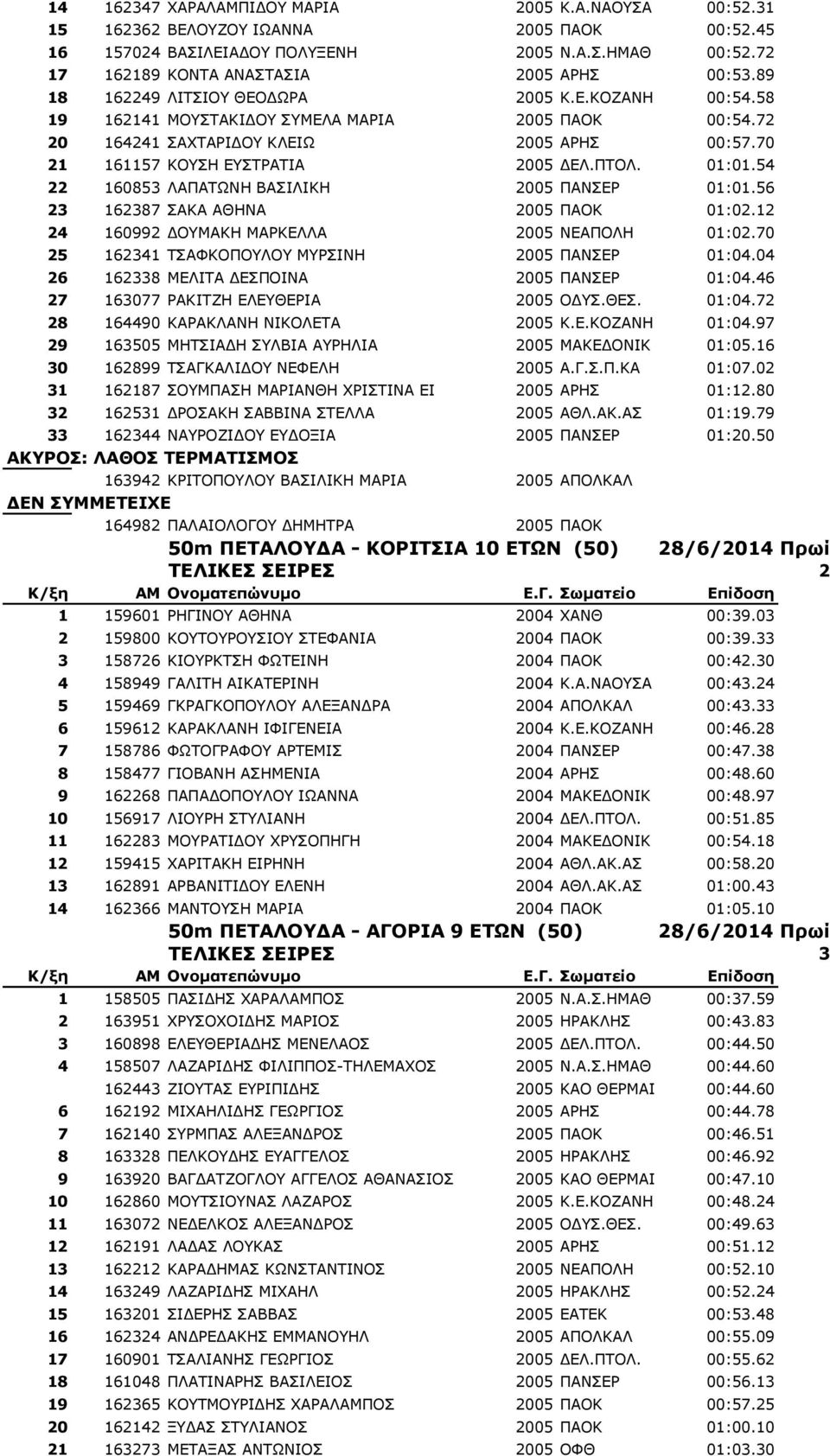 01:01.54 22 160853 ΛΑΠΑΤΩΝΗ ΒΑΣΙΛΙΚΗ 2005 ΠΑΝΣΕΡ 01:01.56 23 162387 ΣΑΚΑ ΑΘΗΝΑ 2005 ΠΑΟΚ 01:02.12 24 160992 ΔΟΥΜΑΚΗ ΜΑΡΚΕΛΛΑ 2005 ΝΕΑΠΟΛΗ 01:02.70 25 162341 ΤΣΑΦΚΟΠΟΥΛΟΥ ΜΥΡΣΙΝΗ 2005 ΠΑΝΣΕΡ 01:04.