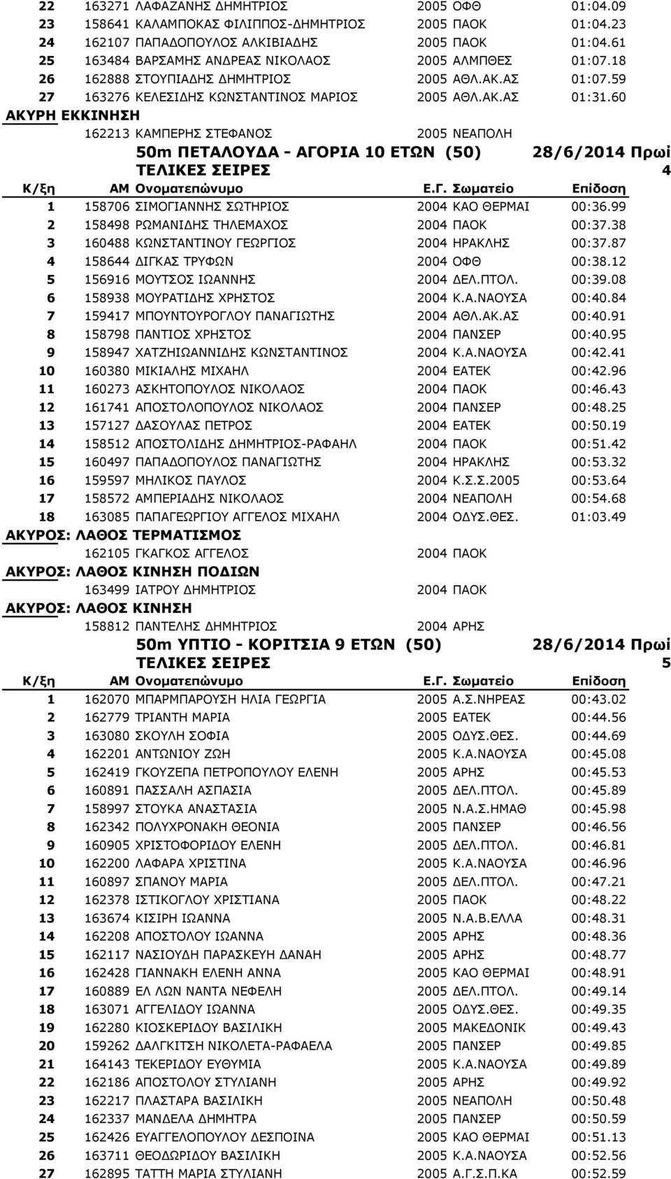 60 ΑΚΥΡΗ ΕΚΚΙΝΗΣΗ 162213 ΚΑΜΠΕΡΗΣ ΣΤΕΦΑΝΟΣ 2005 ΝΕΑΠΟΛΗ 50m ΠΕΤΑΛΟΥΔΑ - ΑΓΟΡΙΑ 10 ΕΤΩΝ (50) 28/6/2014 Πρωί ΤΕΛΙΚΕΣ ΣΕΙΡΕΣ 4 1 158706 ΣΙΜΟΓΙΑΝΝΗΣ ΣΩΤΗΡΙΟΣ 2004 ΚΑΟ ΘΕΡΜΑΙ 00:36.