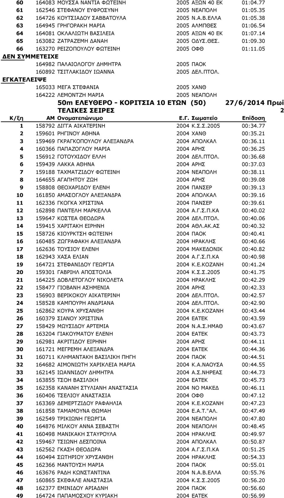 05 164982 ΠΑΛΑΙΟΛΟΓΟΥ ΔΗΜΗΤΡΑ 2005 ΠΑΟΚ 160892 ΤΣΙΤΛΑΚΙΔΟΥ ΙΩΑΝΝΑ 2005 ΔΕΛ.ΠΤΟΛ.