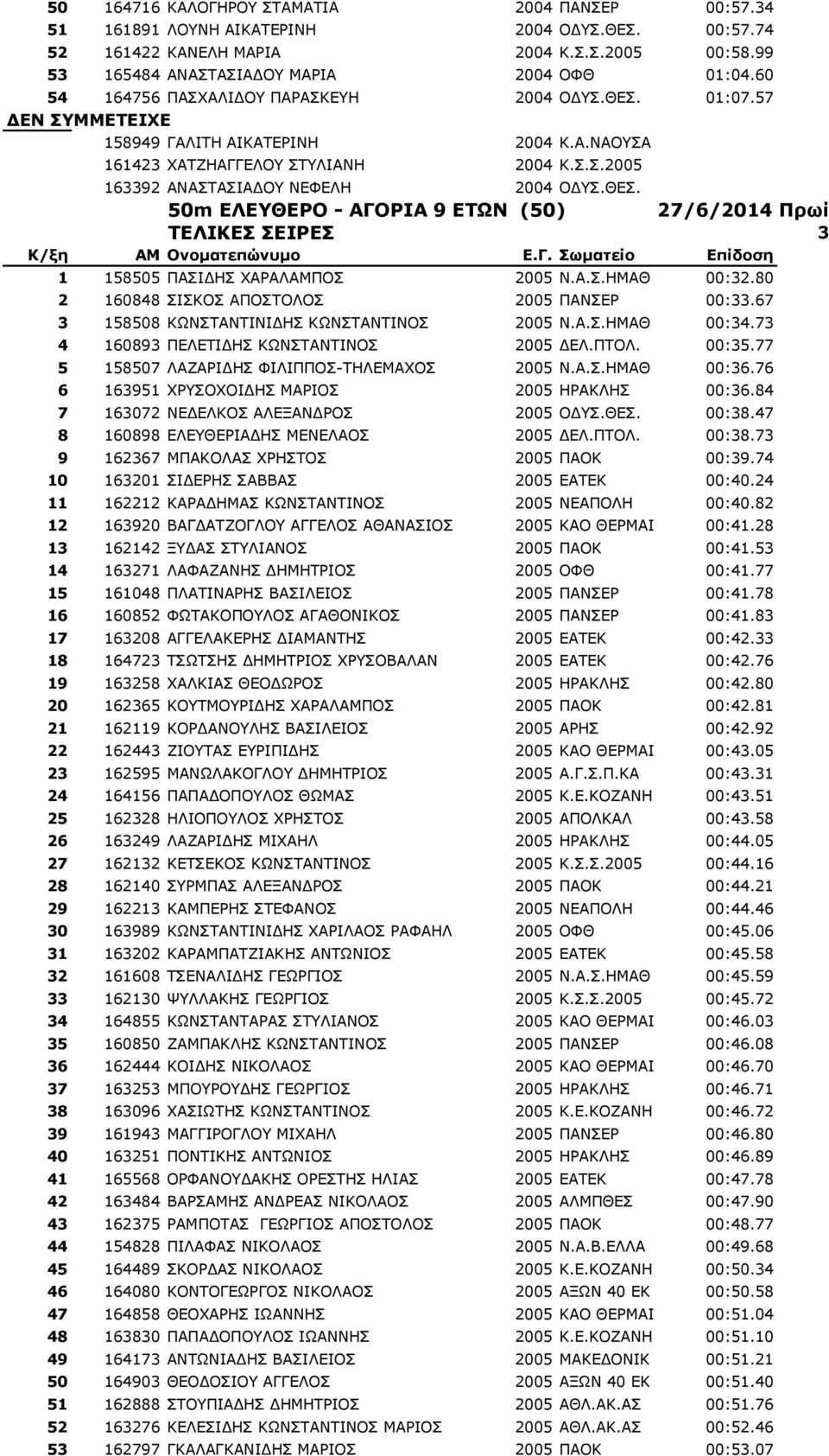 Α.Σ.ΗΜΑΘ 00:32.80 2 160848 ΣΙΣΚΟΣ ΑΠΟΣΤΟΛΟΣ 2005 ΠΑΝΣΕΡ 00:33.67 3 158508 ΚΩΝΣΤΑΝΤΙΝΙΔΗΣ ΚΩΝΣΤΑΝΤΙΝΟΣ 2005 Ν.Α.Σ.ΗΜΑΘ 00:34.73 4 160893 ΠΕΛΕΤΙΔΗΣ ΚΩΝΣΤΑΝΤΙΝΟΣ 2005 ΔΕΛ.ΠΤΟΛ. 00:35.