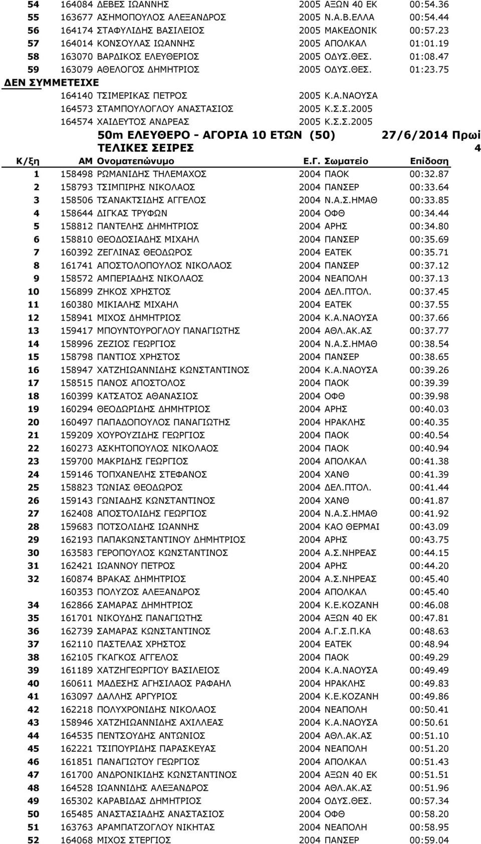 Σ.Σ.2005 164574 ΧΑΙΔΕΥΤΟΣ ΑΝΔΡΕΑΣ 2005 Κ.Σ.Σ.2005 50m EΛΕΥΘΕΡΟ - ΑΓΟΡΙΑ 10 ΕΤΩΝ (50) 27/6/2014 Πρωί ΤΕΛΙΚΕΣ ΣΕΙΡΕΣ 4 1 158498 ΡΩΜΑΝΙΔΗΣ ΤΗΛΕΜΑΧΟΣ 2004 ΠΑΟΚ 00:32.