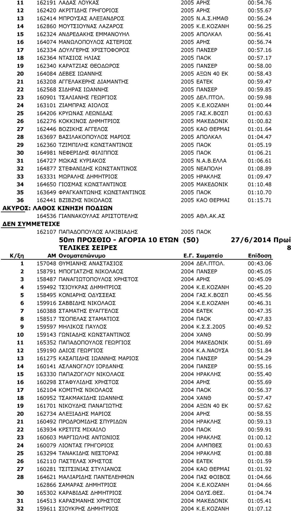 17 19 162340 ΚΑΡΑΤΖΙΑΣ ΘΕΟΔΩΡΟΣ 2005 ΠΑΝΣΕΡ 00:58.00 20 164084 ΔΕΒΕΣ ΙΩΑΝΝΗΣ 2005 ΑΞΩΝ 40 ΕΚ 00:58.43 21 163208 ΑΓΓΕΛΑΚΕΡΗΣ ΔΙΑΜΑΝΤΗΣ 2005 ΕΑΤΕΚ 00:59.47 22 162568 ΣΙΔΗΡΑΣ ΙΩΑΝΝΗΣ 2005 ΠΑΝΣΕΡ 00:59.