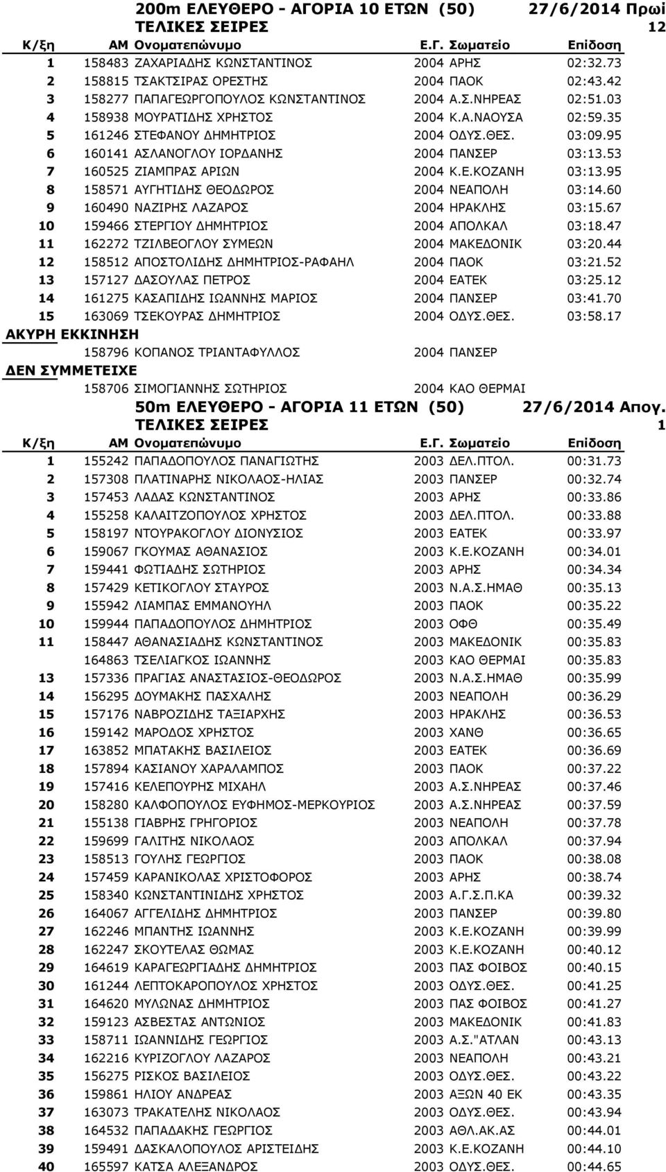 95 6 160141 ΑΣΛΑΝΟΓΛΟΥ ΙΟΡΔΑΝΗΣ 2004 ΠΑΝΣΕΡ 03:13.53 7 160525 ΖΙΑΜΠΡΑΣ ΑΡΙΩΝ 2004 Κ.Ε.ΚΟΖΑΝΗ 03:13.95 8 158571 ΑΥΓΗΤΙΔΗΣ ΘΕΟΔΩΡΟΣ 2004 ΝΕΑΠΟΛΗ 03:14.60 9 160490 ΝΑΖΙΡΗΣ ΛΑΖΑΡΟΣ 2004 ΗΡΑΚΛΗΣ 03:15.