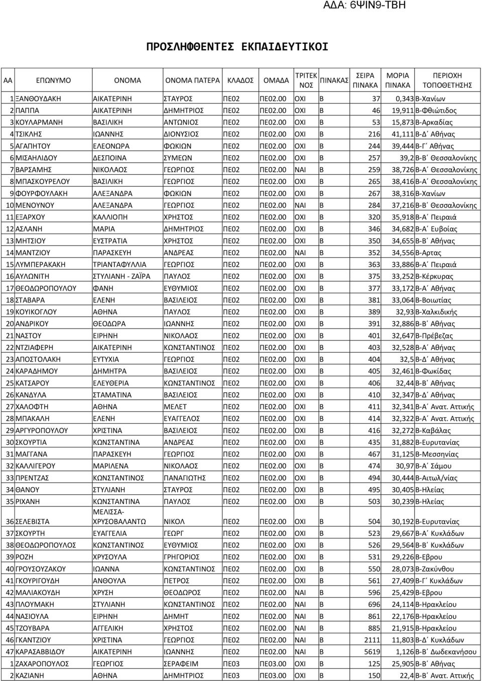00 ΟΧΙ Β 53 15,873 Β-Αρκαδίας 4 ΤΣΙΚΛΗΣ ΙΩΑΝΝΗΣ ΔΙΟΝΥΣΙΟΣ ΠΕ02 ΠΕ02.00 ΟΧΙ Β 216 41,111 Β-Δ Αθήνας 5 ΑΓΑΠΗΤΟΥ ΕΛΕΟΝΩΡΑ ΦΩΚΙΩΝ ΠΕ02 ΠΕ02.