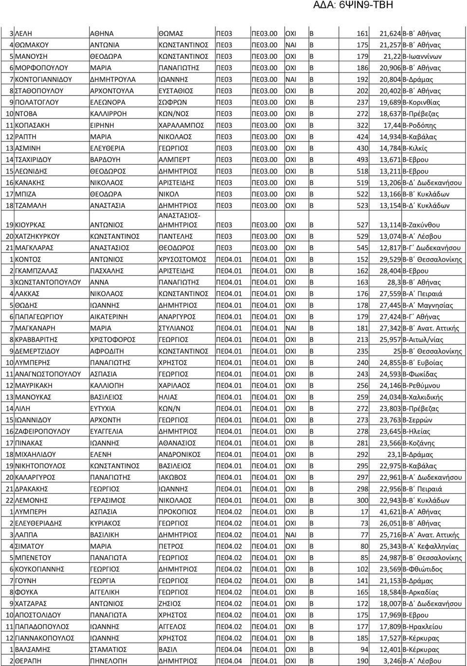 00 ΝΑΙ Β 192 20,804 Β-Δράμας 8 ΣΤΑΘΟΠΟΥΛΟΥ ΑΡΧΟΝΤΟΥΛΑ ΕΥΣΤΑΘΙΟΣ ΠΕ03 ΠΕ03.00 ΟΧΙ Β 202 20,402 Β-Β Αθήνας 9 ΠΟΛΑΤΟΓΛΟΥ ΕΛΕΩΝΟΡΑ ΣΩΦΡΩΝ ΠΕ03 ΠΕ03.