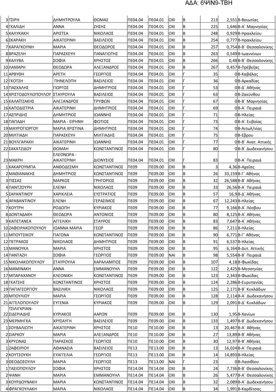 04 ΠΕ04.01 ΟΧΙ Β 266 0,48 Β-Β Θεσσαλονίκης 10 ΛΑΜΑΡΗ ΘΕΟΔΩΡΑ ΑΛΕΞΑΝΔΡΟΣ ΠΕ04.04 ΠΕ04.01 ΟΧΙ Β 267 0,457 Β-Πρέβεζας 11 ΑΡΒΥΘΗ ΑΡΕΤΗ ΓΕΩΡΓΙΟΣ ΠΕ04.04 ΠΕ04.01 ΟΧΙ Γ 35 0 Β-Καβάλας 12 ΓΚΟΤΣΗ ΠΗΝΕΛΟΠΗ ΒΑΣΙΛΕΙΟΣ ΠΕ04.