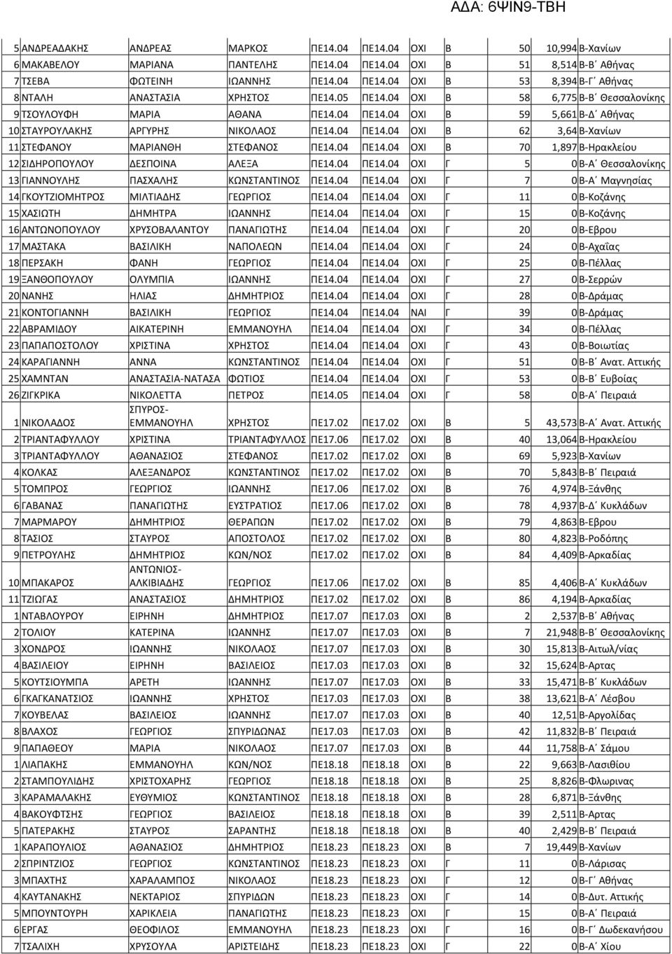 04 ΠΕ14.04 ΟΧΙ Β 70 1,897 Β-Ηρακλείου 12 ΣΙΔΗΡΟΠΟΥΛΟΥ ΔΕΣΠΟΙΝΑ ΑΛΕΞΑ ΠΕ14.04 ΠΕ14.04 ΟΧΙ Γ 5 0 Β-Α Θεσσαλονίκης 13 ΓΙΑΝΝΟΥΛΗΣ ΠΑΣΧΑΛΗΣ ΚΩΝΣΤΑΝΤΙΝΟΣ ΠΕ14.04 ΠΕ14.04 ΟΧΙ Γ 7 0 Β-Α Μαγνησίας 14 ΓΚΟΥΤΖΙΟΜΗΤΡΟΣ ΜΙΛΤΙΑΔΗΣ ΓΕΩΡΓΙΟΣ ΠΕ14.