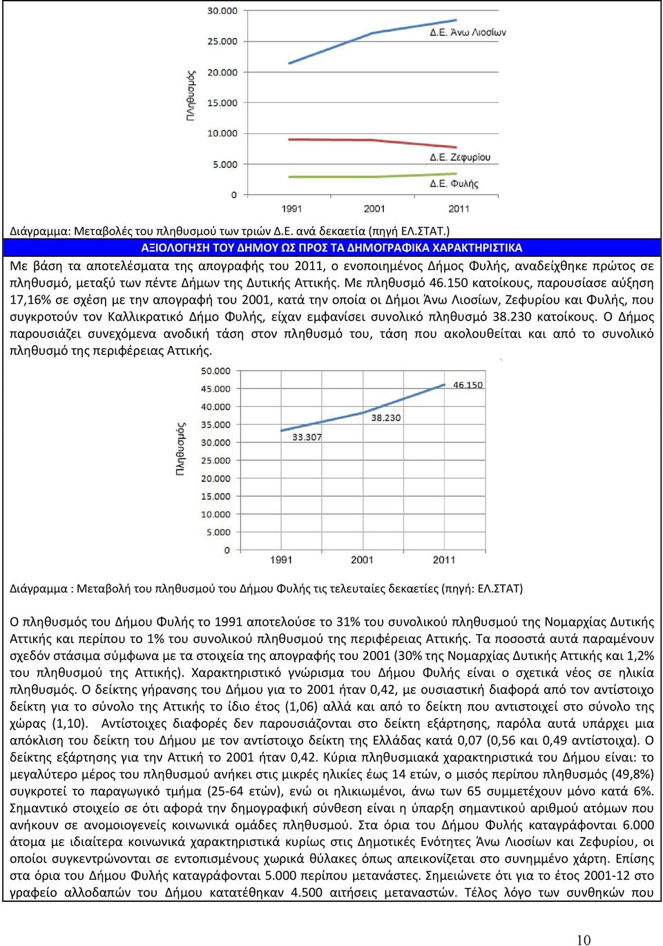 Δυτικής Αττικής. Με πληθυσμό 46.