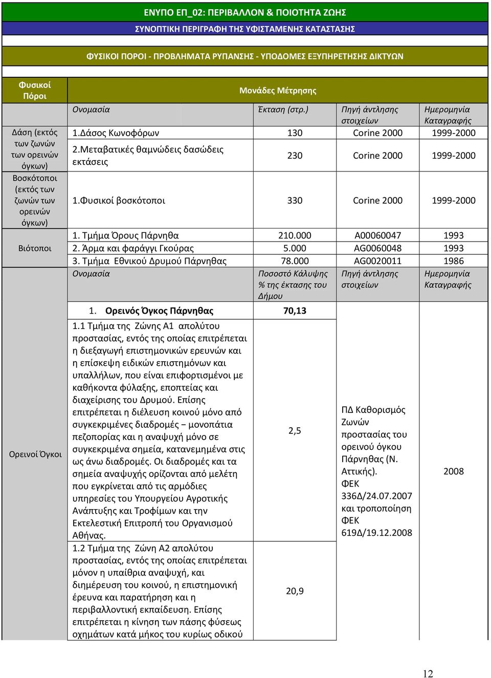 Δάσος Κωνοφόρων 130 Corine 2000 1999 2000 2.Μεταβατικές θαμνώδεις δασώδεις εκτάσεις 230 Corine 2000 1999 2000 1.Φυσικοί βοσκότοποι 330 Corine 2000 1999 2000 1. Τμήμα Όρους Πάρνηθα 210.