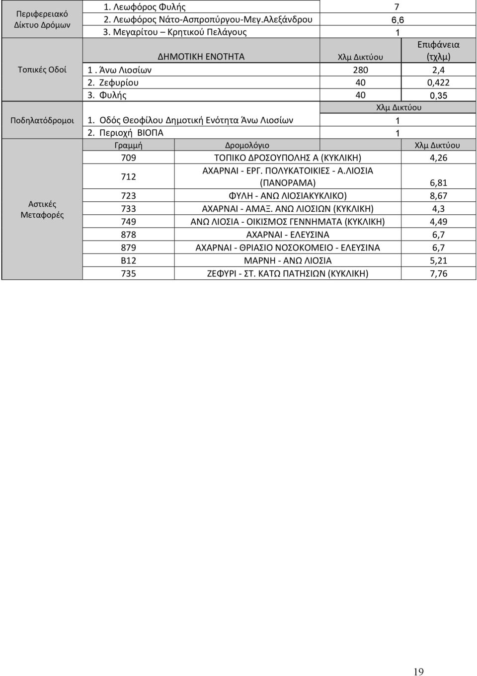 Οδός Θεοφίλου Δημοτική Ενότητα Άνω Λιοσίων 1 2. Περιοχή ΒΙΟΠΑ 1 Γραμμή Δρομολόγιο Χλμ Δικτύου 709 ΤΟΠΙΚΟ ΔΡΟΣΟΥΠΟΛΗΣ Α (ΚΥΚΛΙΚΗ) 4,26 712 ΑΧΑΡΝΑΙ ΕΡΓ. ΠΟΛΥΚΑΤΟΙΚΙΕΣ Α.