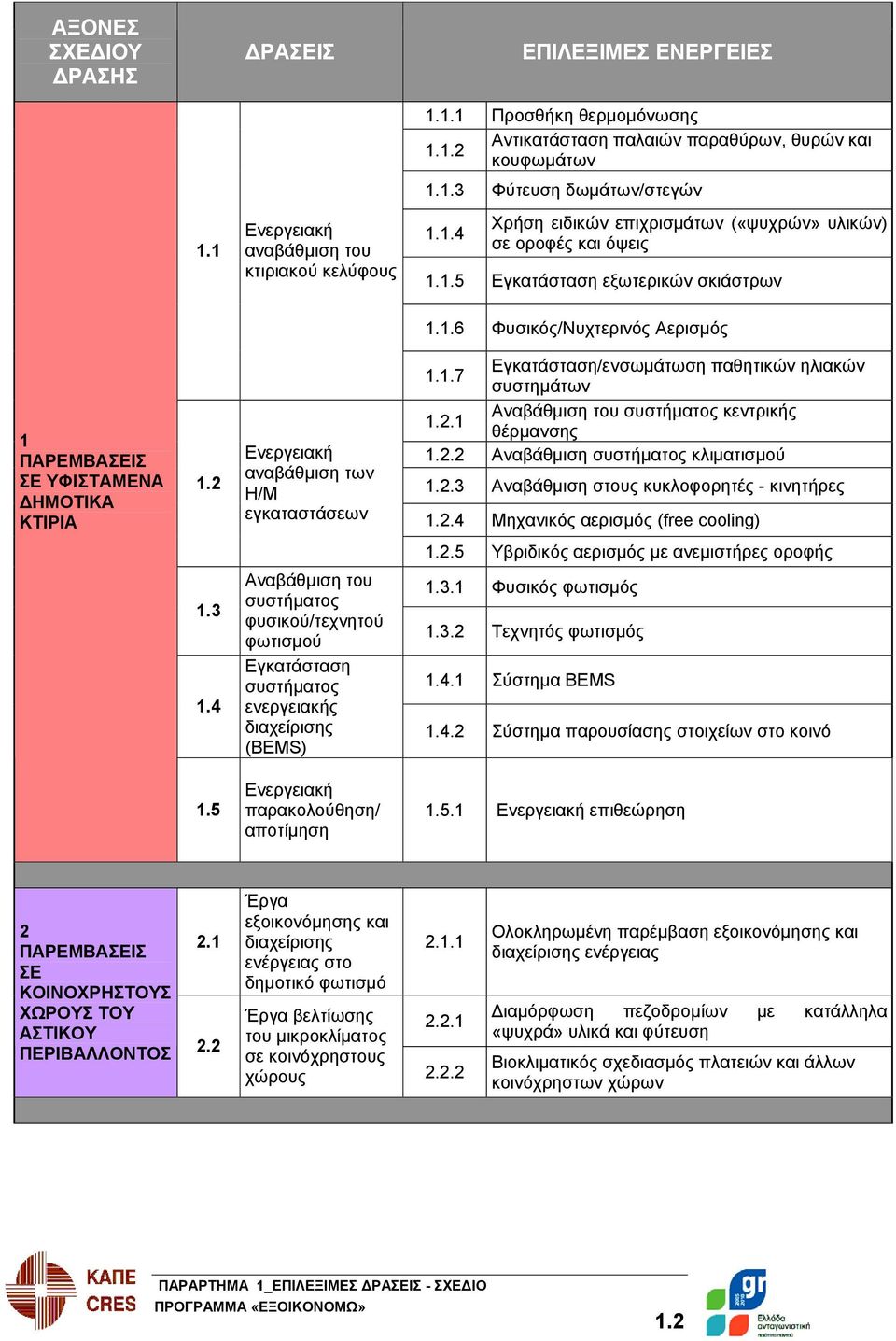 2 Ενεργειακή αναβάθμιση των Η/Μ εγκαταστάσεων 1.1.7 Εγκατάσταση/ενσωμάτωση παθητικών ηλιακών συστημάτων 1.2.1 Αναβάθμιση του συστήματος κεντρικής θέρμανσης 1.2.2 Αναβάθμιση συστήματος κλιματισμού 1.2.3 Αναβάθμιση στους κυκλοφορητές - κινητήρες 1.