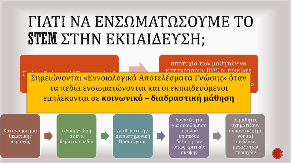 διαδραστική μάθηση Κατανόηση μια θεματικής περιοχής ειδική γνώση σε ένα θεματικό πεδίο Διαθεματική / Διεπιστημονική Προσέγγιση: