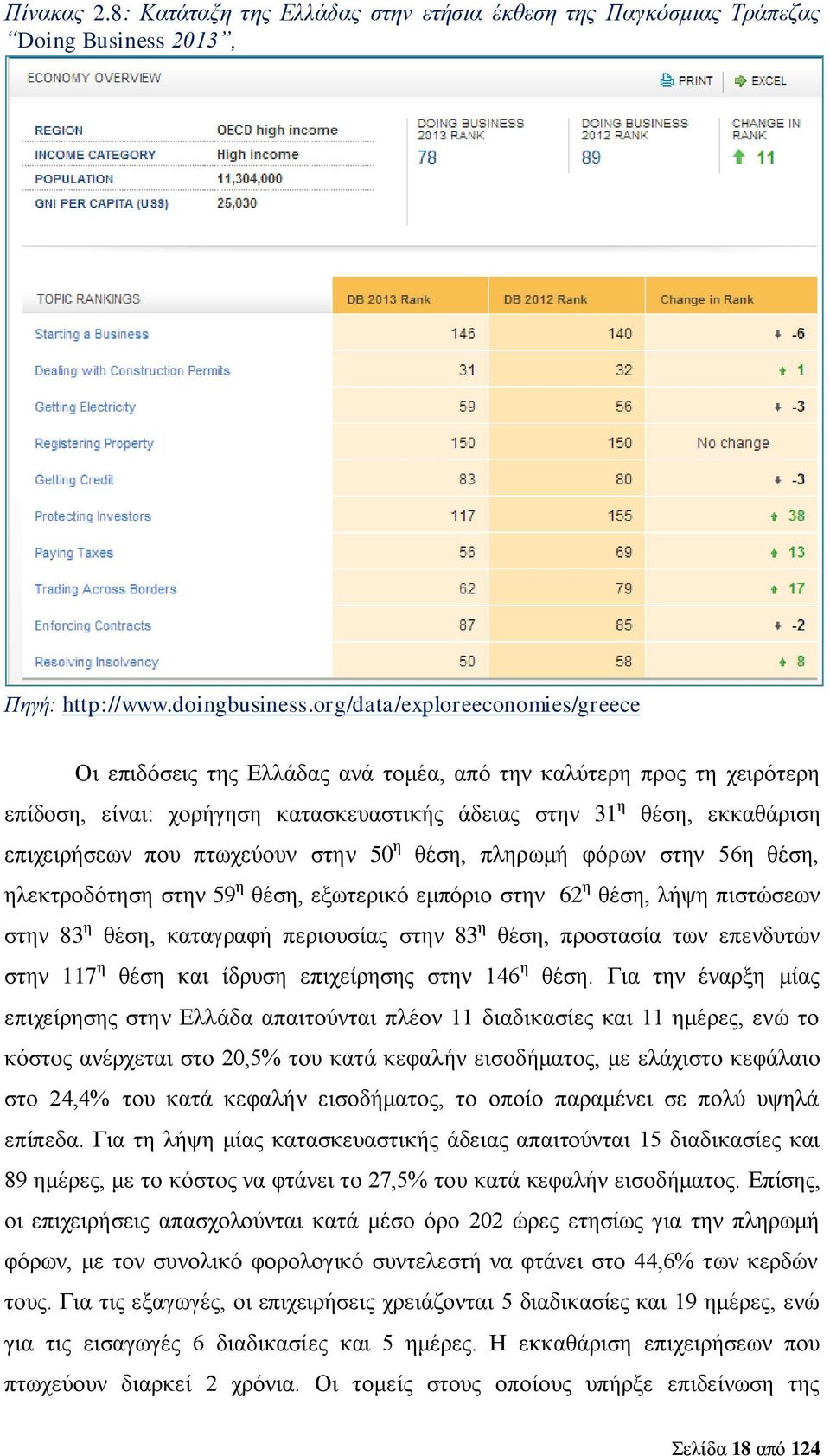 πτωχεύουν στην 50 η θέση, πληρωμή φόρων στην 56η θέση, ηλεκτροδότηση στην 59 η θέση, εξωτερικό εμπόριο στην 62 η θέση, λήψη πιστώσεων στην 83 η θέση, καταγραφή περιουσίας στην 83 η θέση, προστασία