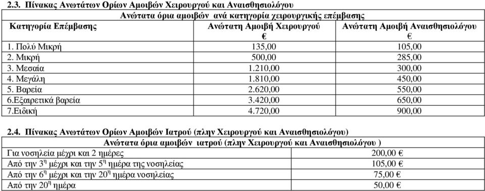 420,00 650,00 7.Ειδική 4.720,00 900,00 2.4. Πίνακας Ανωτάτων Ορίων Αµοιβών Ιατρού (πλην Χειρουργού και Αναισθησιολόγου) Ανώτατα όρια αµοιβών ιατρού (πλην Χειρουργού και