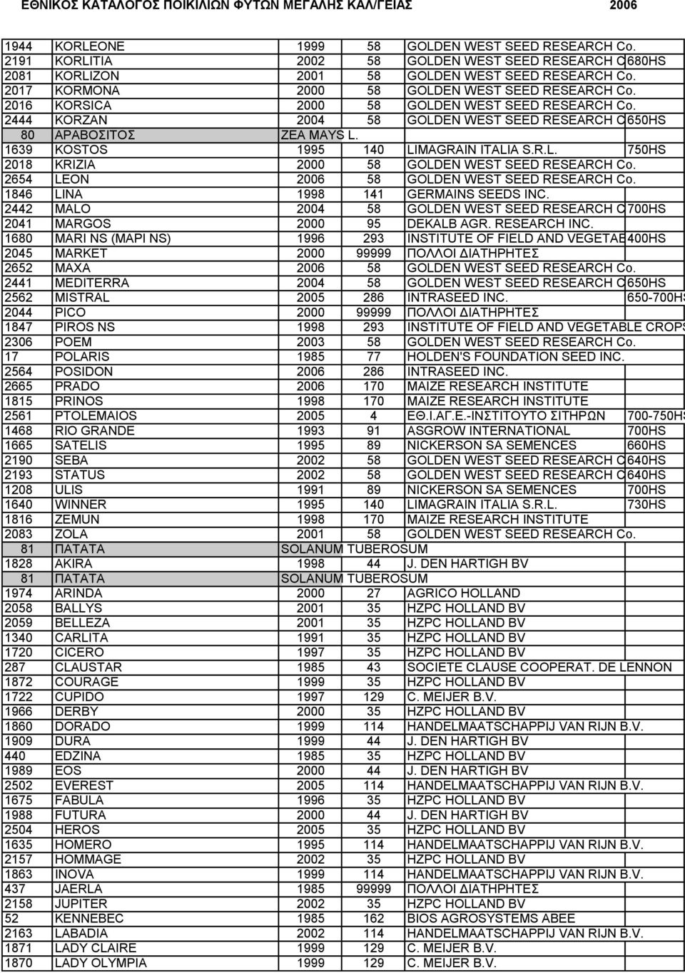 1639 KOSTOS 1995 140 LIMAGRAIN ITALIA S.R.L. 750HS 2018 KRIZIA 58 GOLDEN WEST SEED RESEARCH Co. 2654 LEON 2006 58 GOLDEN WEST SEED RESEARCH Co. 1846 LINA 1998 141 GERMAINS SEEDS INC.