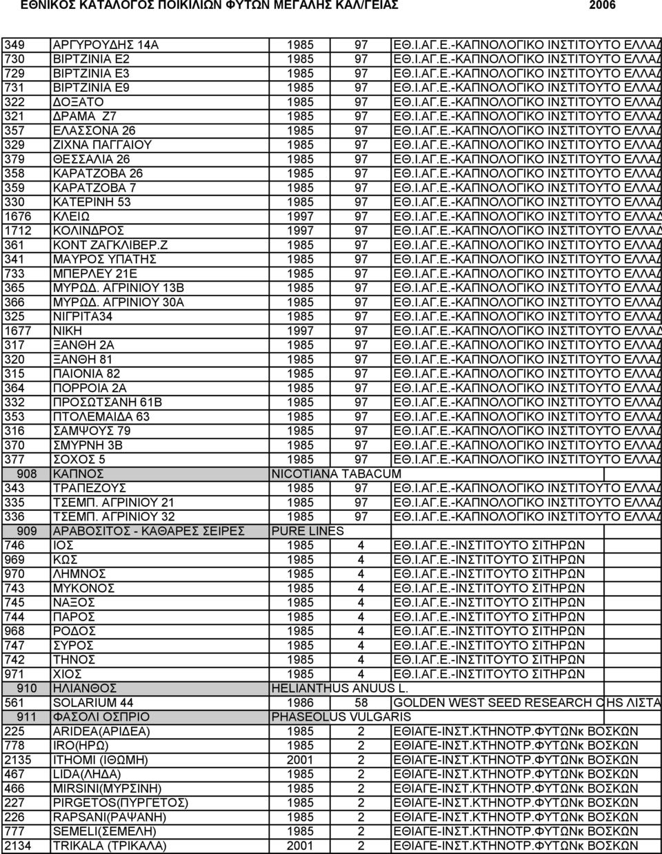 Ι.ΑΓ.Ε.-ΚΑΠΝΟΛΟΓΙΚΟ ΙΝΣΤΙΤΟΥΤΟ ΕΛΛΑΔΑ 379 ΘΕΣΣΑΛΙΑ 26 1985 97 ΕΘ.Ι.ΑΓ.Ε.-ΚΑΠΝΟΛΟΓΙΚΟ ΙΝΣΤΙΤΟΥΤΟ ΕΛΛΑΔΑ 358 ΚΑΡΑΤΖΟΒΑ 26 1985 97 ΕΘ.Ι.ΑΓ.Ε.-ΚΑΠΝΟΛΟΓΙΚΟ ΙΝΣΤΙΤΟΥΤΟ ΕΛΛΑΔΑ 359 ΚΑΡΑΤΖΟΒΑ 7 1985 97 ΕΘ.Ι.ΑΓ.Ε.-ΚΑΠΝΟΛΟΓΙΚΟ ΙΝΣΤΙΤΟΥΤΟ ΕΛΛΑΔΑ 330 ΚΑΤΕΡΙΝΗ 53 1985 97 ΕΘ.