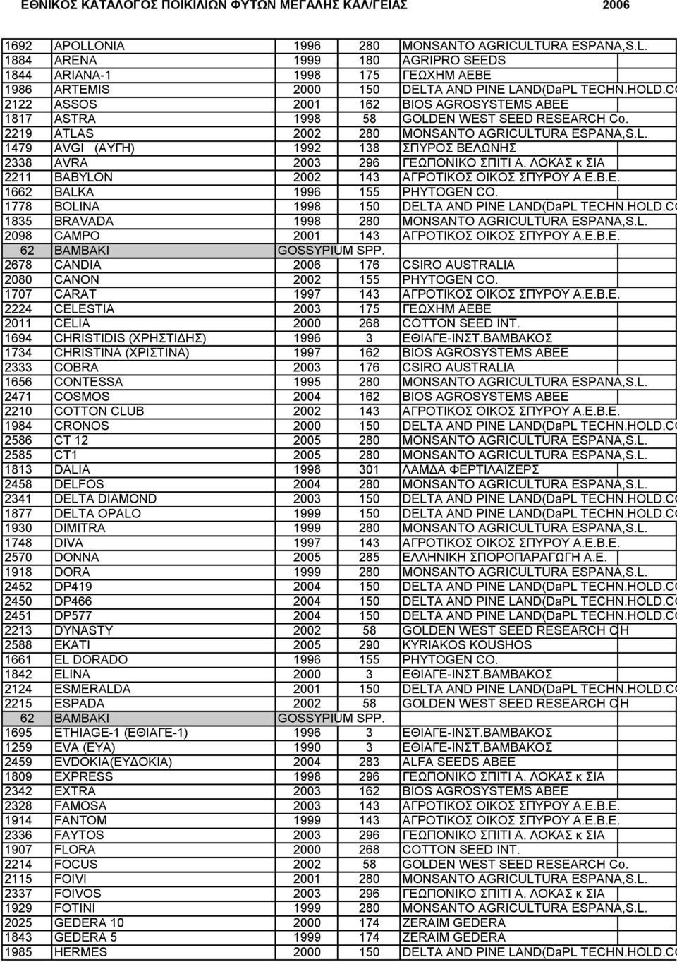 ΛΟΚΑΣ κ ΣΙΑ 2211 BABYLON 2002 143 ΑΓΡΟΤΙΚΟΣ ΟΙΚΟΣ ΣΠΥΡΟΥ Α.Ε.Β.Ε. 1662 BALKA 1996 155 PHYTOGEN CO. 1778 BOLINA 1998 150 DELTA AND PINE LAND(DaPL TECHN.