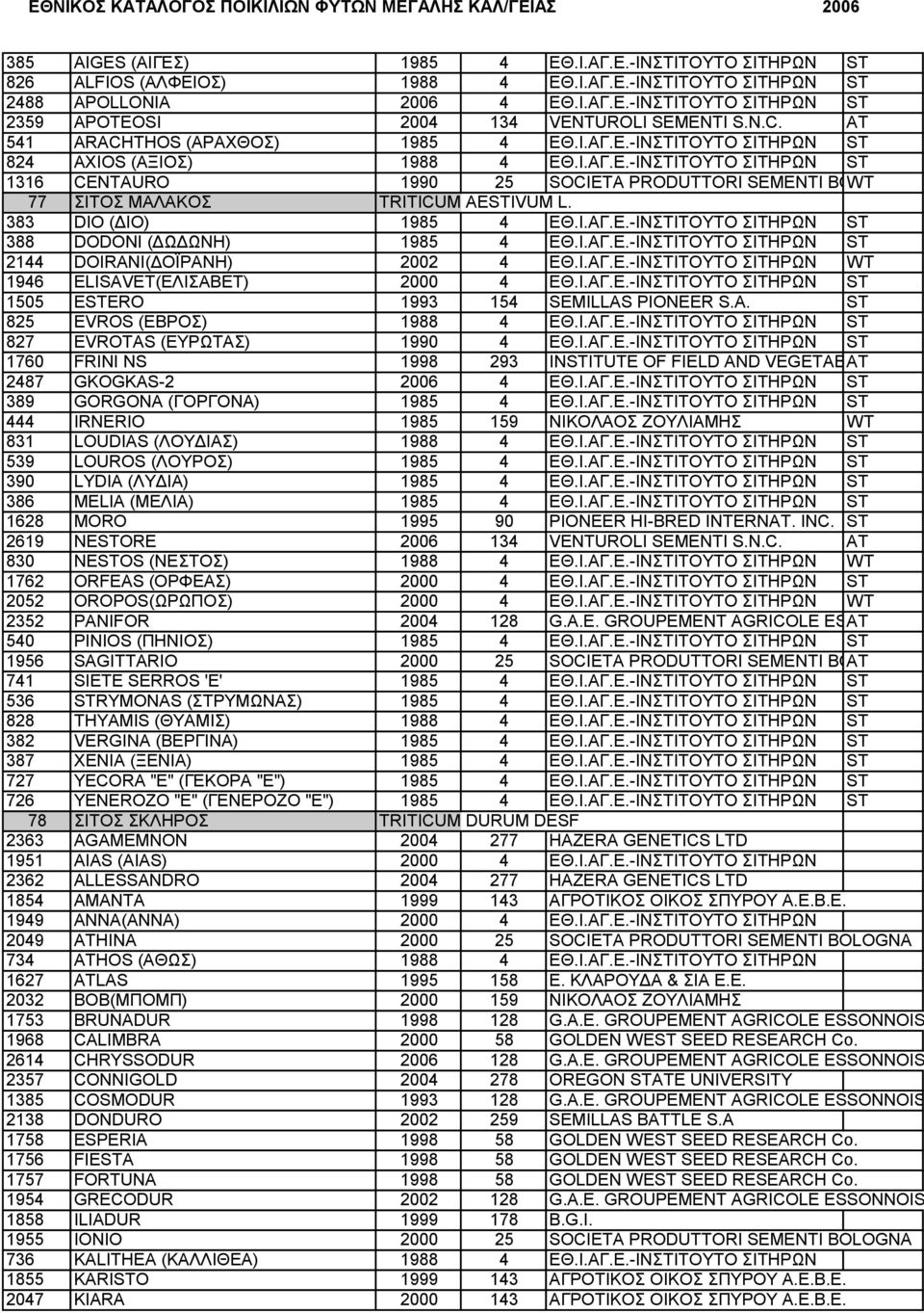 383 DIO (ΔΙΟ) 1985 4 ΕΘ.Ι.ΑΓ.Ε.-ΙΝΣΤΙΤΟΥΤΟ ΣΙΤΗΡΩΝ ST 388 DODONI (ΔΩΔΩΝΗ) 1985 4 ΕΘ.Ι.ΑΓ.Ε.-ΙΝΣΤΙΤΟΥΤΟ ΣΙΤΗΡΩΝ ST 2144 DOIRANI(ΔΟΪΡΑΝΗ) 2002 4 ΕΘ.Ι.ΑΓ.Ε.-ΙΝΣΤΙΤΟΥΤΟ ΣΙΤΗΡΩΝ WT 1946 ELISAVET(ΕΛΙΣΑΒΕΤ) 4 ΕΘ.
