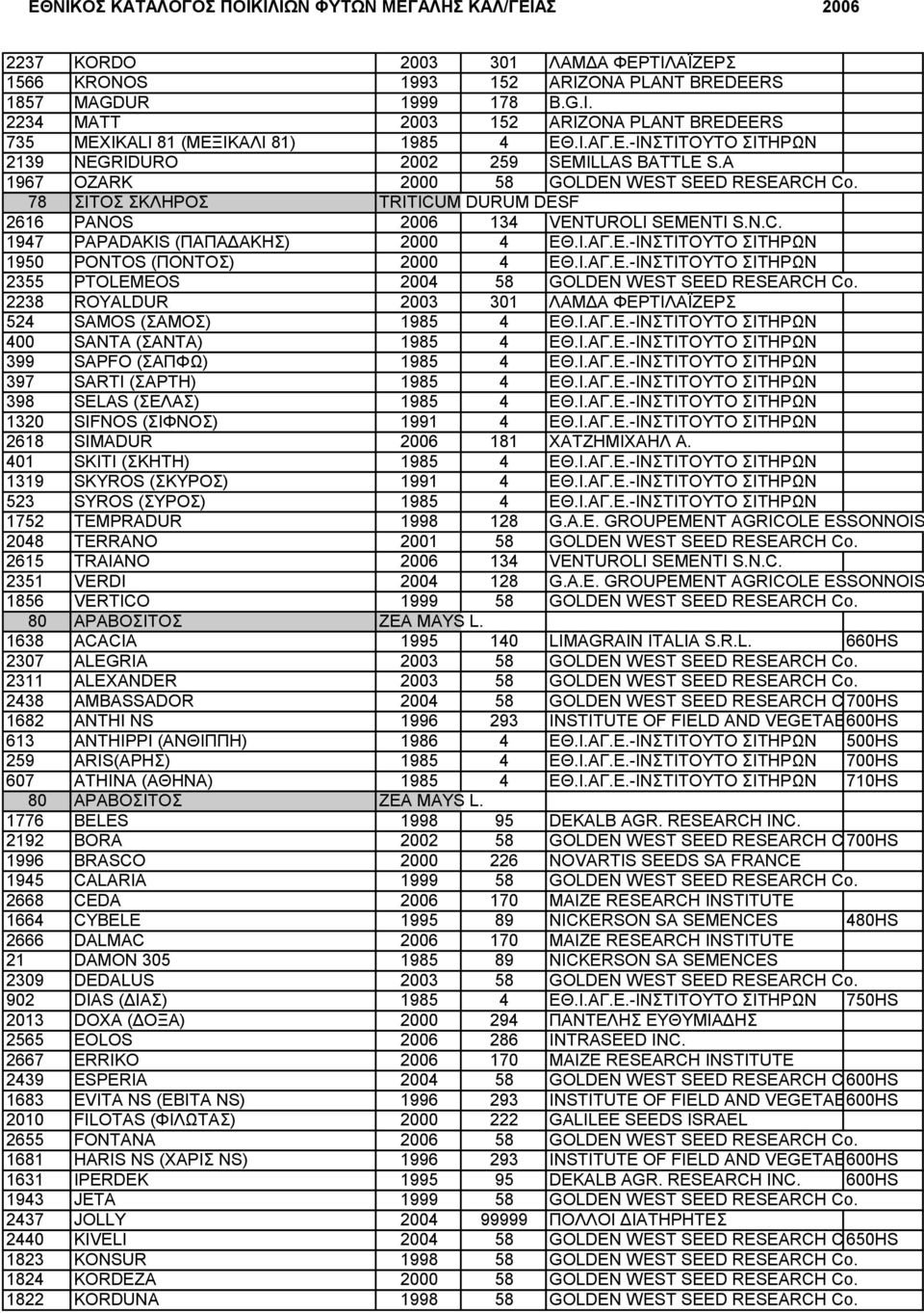 .Ι.ΑΓ.Ε.-ΙΝΣΤΙΤΟΥΤΟ ΣΙΤΗΡΩΝ 1950 PONTOS (ΠΟΝΤΟΣ) 4 ΕΘ.Ι.ΑΓ.Ε.-ΙΝΣΤΙΤΟΥΤΟ ΣΙΤΗΡΩΝ 2355 PTOLEMEOS 58 GOLDEN WEST SEED RESEARCH Co. 2238 ROYALDUR 2003 301 ΛΑΜΔΑ ΦΕΡΤΙΛΑΪΖΕΡΣ 524 SAMOS (ΣΑΜΟΣ) 1985 4 ΕΘ.