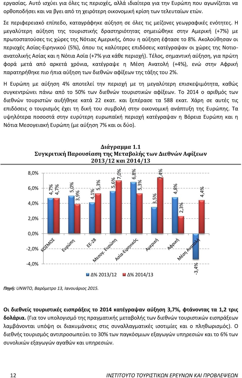 Σε περιφερειακό επίπεδο, καταγράφηκε αύξηση σε όλες τις μείζονες γεωγραφικές ενότητες.