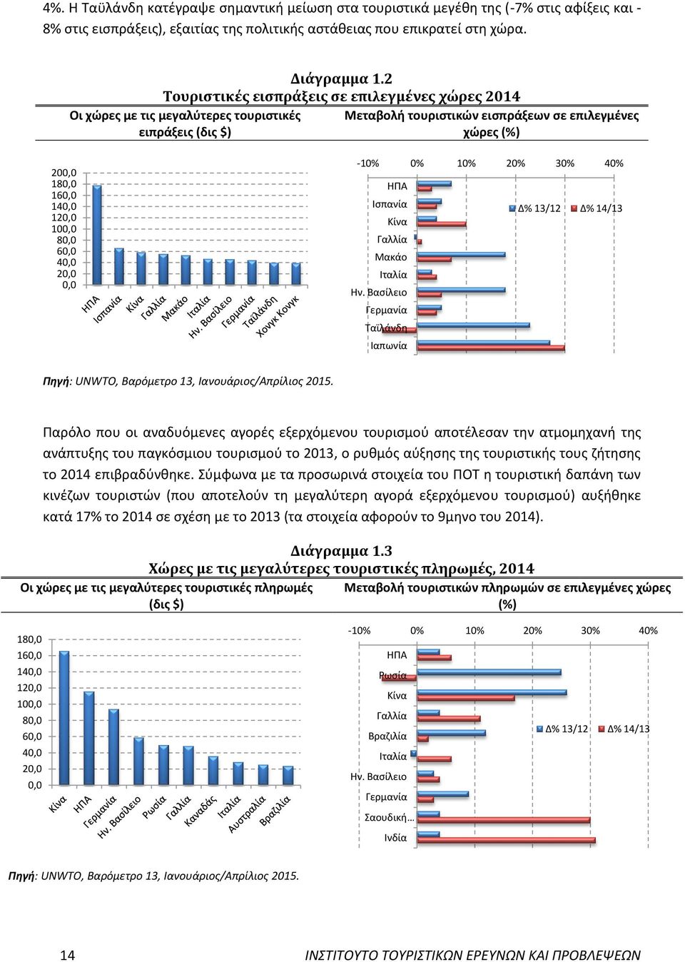 100,0 80,0 60,0 40,0 20,0 0,0-10% 0% 10% 20% 30% 40% ΗΠΑ Ισπανία Κίνα Γαλλία Μακάο Ιταλία Ην. Βασίλειο Γερμανία Ταϊλάνδη Ιαπωνία Δ% 13/12 Δ% 14/13 Πηγή: UNWTO, Βαρόμετρο 13, Ιανουάριος/Απρίλιος 2015.