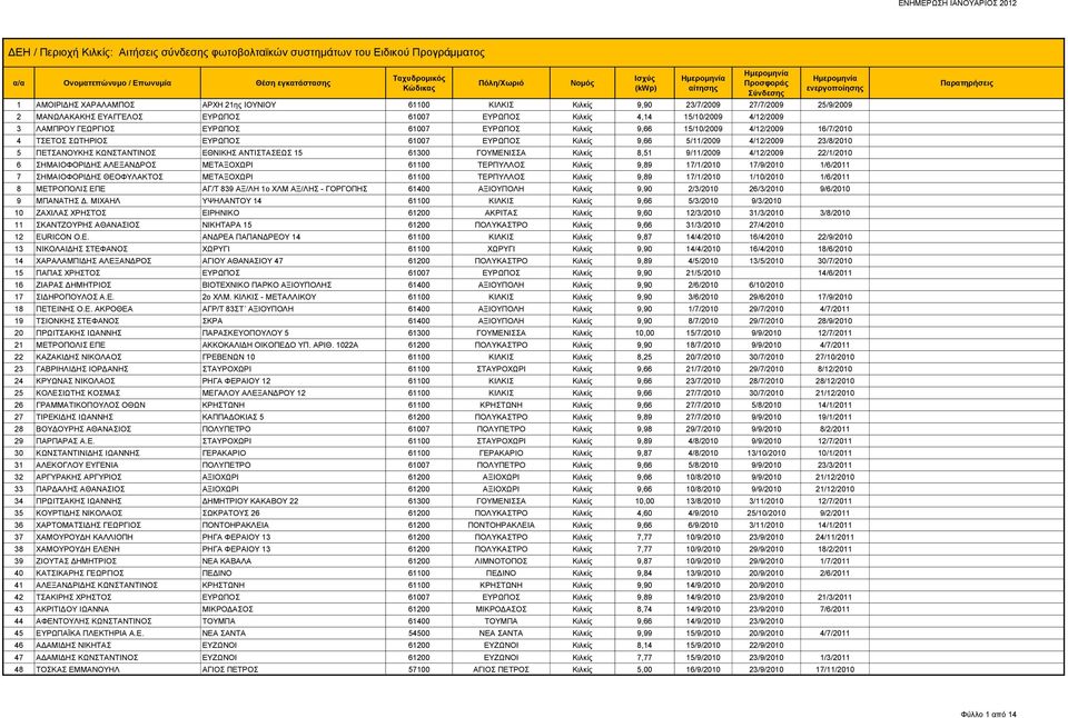 61300 ΓΟΥΜΕΝΙΣΣΑ Κιλκίς 8,51 9/11/2009 4/12/2009 22/1/2010 6 ΣΗΜΑΙΟΦΟΡΙΔΗΣ ΑΛΕΞΑΝΔΡΟΣ ΜΕΤΑΞΟΧΩΡΙ 61100 ΤΕΡΠΥΛΛΟΣ Κιλκίς 9,89 17/1/2010 17/9/2010 1/6/2011 7 ΣΗΜΑΙΟΦΟΡΙΔΗΣ ΘΕΟΦΥΛΑΚΤΟΣ ΜΕΤΑΞΟΧΩΡΙ 61100