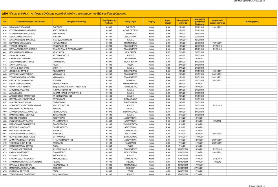 691 61400 ΑΞΙΟΥΠΟΛΗ Κιλκίς 9,90 16/9/2011 22/9/2011 437 ΧΑΡΑΛΑΜΠΙΔΗΣ ΦΙΛΛΙΠΟΣ ΤΡΑΠΕΖΟΥΝΤΟΣ 28 61100 ΚΙΛΚΙΣ Κιλκίς 9,84 16/9/2011 19/9/2011 438 ΚΟΥΤΣΟΣ ΣΤΥΛΙΑΝΟΣ ΓΟΥΜΕΝΝΙΣΣΑ 61300 ΓΟΥΜΕΝΙΣΣΑ Κιλκίς