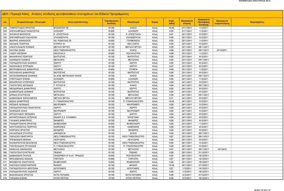 ΡΩΜΥΛΙΑΣ 22 61300 ΓΟΥΜΕΝΙΣΣΑ Κιλκίς 9,80 22/11/2011 1/12/2011 534 ΧΩΛΙΔΗΣ ΓΕΩΡΓΙΟΣ ΚΥΠΡΟΥ 31 61100 ΝΕΑ ΣΑΝΤΑ Κιλκίς 9,99 22/11/2011 5/12/2011 535 ΑΝΑΣΤΑΣΙΑΔΗΣ ΚΟΣΜΑΣ ΜΕΓΑΛΗ ΒΡΥΣΗ 61100 ΜΕΓΑΛΗ ΒΡΥΣΗ