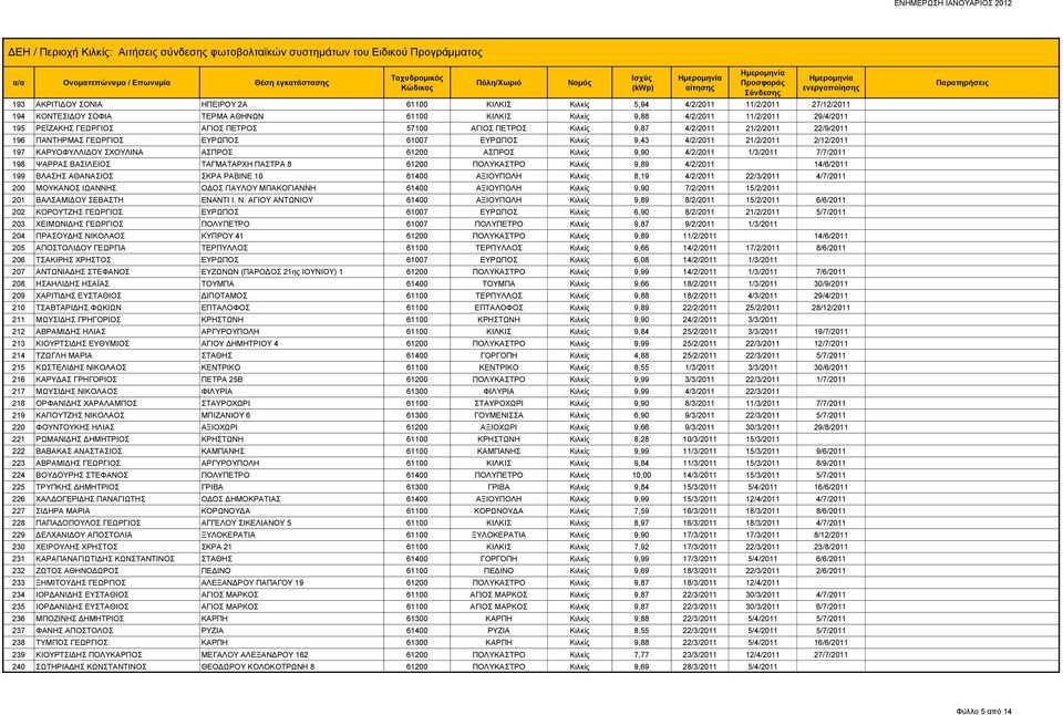 ΑΣΠΡΟΣ Κιλκίς 9,90 4/2/2011 1/3/2011 7/7/2011 198 ΨΑΡΡΑΣ ΒΑΣΙΛΕΙΟΣ ΤΑΓΜΑΤΑΡΧΗ ΠΑΣΤΡΑ 8 61200 ΠΟΛΥΚΑΣΤΡΟ Κιλκίς 9,89 4/2/2011 14/6/2011 199 ΒΛΑΣΗΣ ΑΘΑΝΑΣΙΟΣ ΣΚΡΑ ΡΑΒΙΝΕ 10 61400 ΑΞΙΟΥΠΟΛΗ Κιλκίς 8,19
