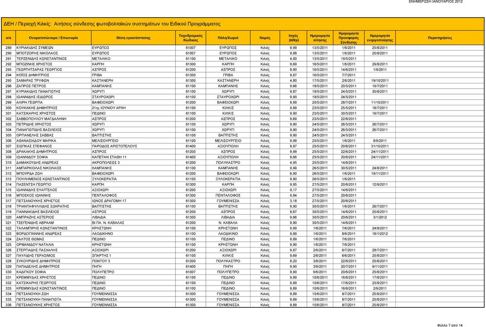 16/5/2011 14/6/2011 1/9/2011 294 ΚΟΪΟΣ ΔΗΜΗΤΡΙΟΣ ΓΡΙΒΑ 61300 ΓΡΙΒΑ Κιλκίς 9,87 16/5/2011 7/7/2011 295 ΣΑΜΑΡΑΣ ΤΡΥΦΩΝ ΚΑΣΤΑΝΕΡΗ 61300 ΚΑΣΤΑΝΕΡΗ Κιλκίς 4,80 17/5/2011 2/6/2011 19/10/2011 296 ΖΑΠΡΟΣ