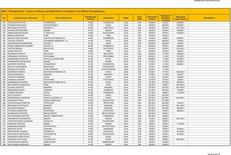 ΔΡΕΛΙΑ 5Α 61200 ΠΟΛΥΚΑΣΤΡΟ Κιλκίς 9,87 16/6/2011 6/7/2011 19/10/2011 342 ΜΙΣΚΟΣ ΔΗΜΗΤΡΙΟΣ ΓΡΙΒΑ 61300 ΓΡΙΒΑ Κιλκίς 9,99 16/6/2011 8/7/2011 343 ΜΑΚΡΗΣ ΚΩΝΣΤΑΝΤΙΝΟΣ ΑΝΑΤΟΛΙΚΗΣ ΡΩΜΥΛΙΑΣ 2 61300