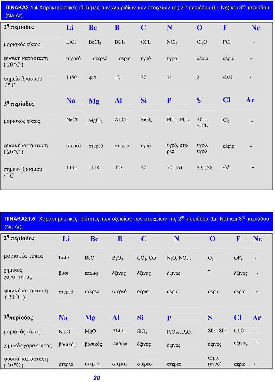 περίοδος Na Mg Al Si P S Cl Ar μοριακός τύπος NaCl MgCl 2 Al 2 Cl 6 SiCl 4 PCl 3, PCl 5 SCl 2, S 2 Cl 2 Cl 2 - φυσική κατάσταση ( 20 ºC ) υγρό υγρό, υγρό, υγρό αέριο - σημείο βρασμού / º C 1465 1418