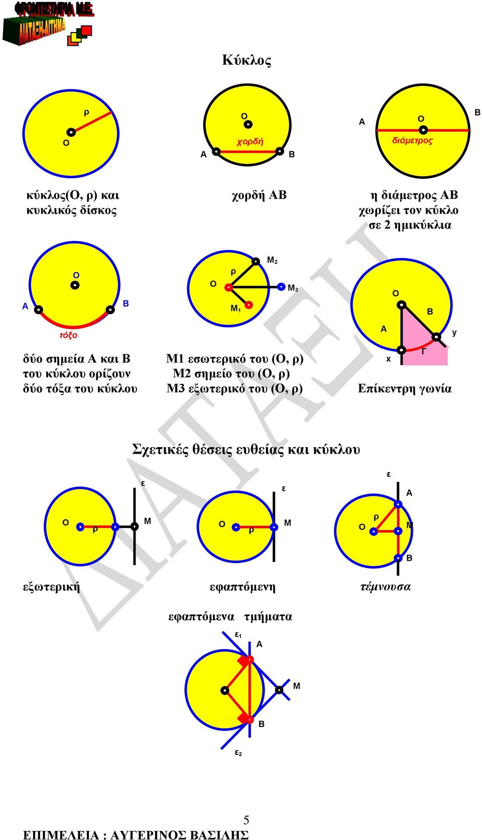 σημίο του (, ρ) δύο τόξα του κύκλου Μ ξωτρικό του (, ρ) Επίκντρη γωνία Σχτικές θέσις υθίας