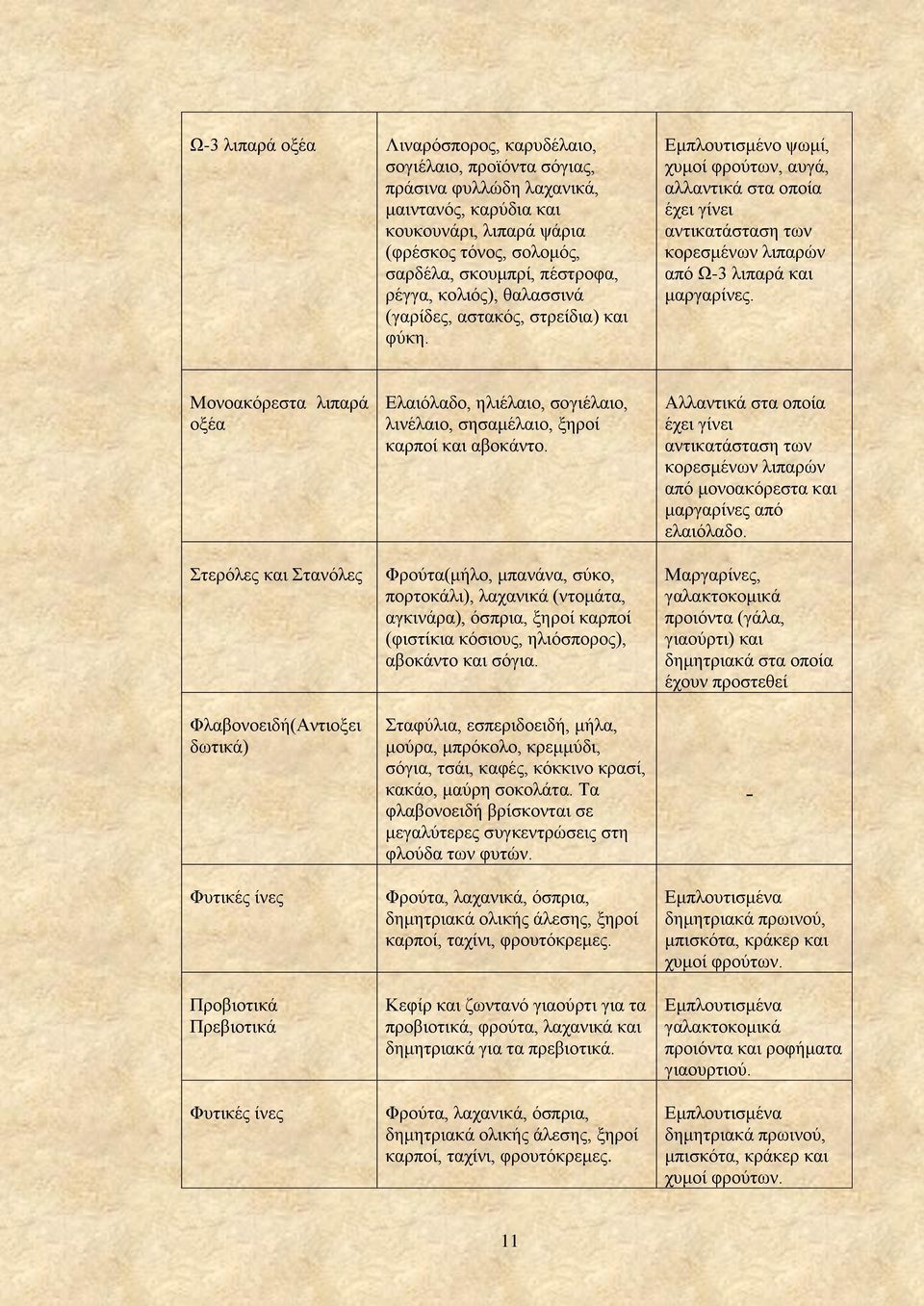 Εμπλουτισμένο ψωμί, χυμοί φρούτων, αυγά, αλλαντικά στα οποία έχει γίνει αντικατάσταση των κορεσμένων λιπαρών από Ω-3 λιπαρά και μαργαρίνες.